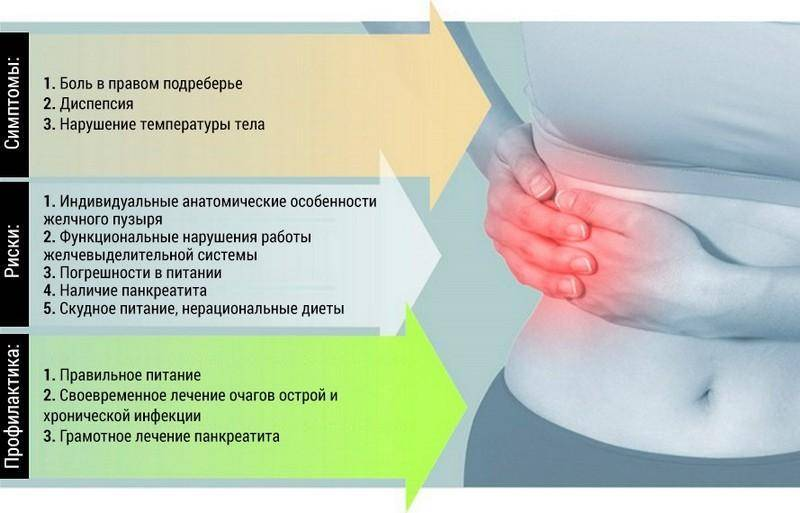 Боли в правом боку что может болеть. Боль в правой подреберной области. Правое подреберье болит при вздохе. Болит правая подреберная область. Боль в правом подреберье отдающая в спину.