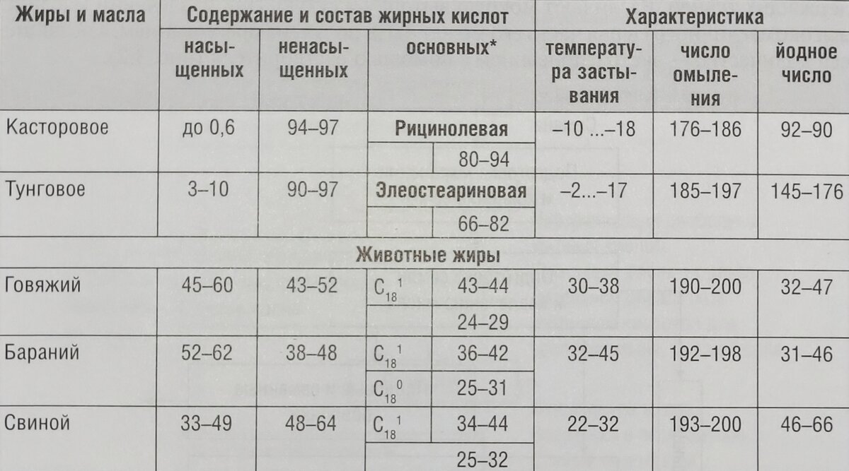 ЖИРЫ И МАСЛА | Энциклопедия Кругосвет