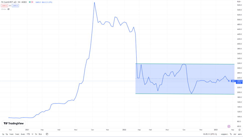 Рубль прогноз 2023. Notcoin.