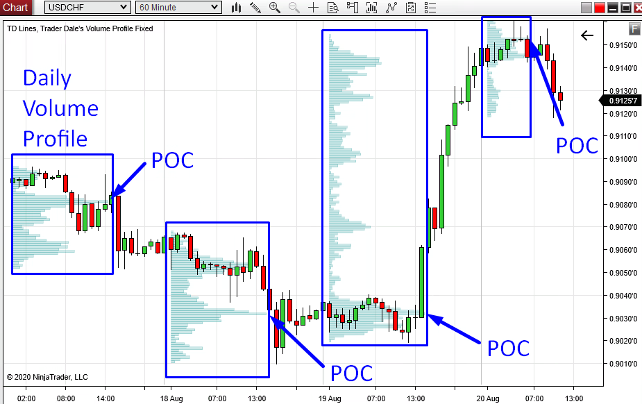 Control trading. POC В трейдинге что это. Индикатор профиль объема. Уровень POC В трейдинге. Индикаторы объема в трейдинге.