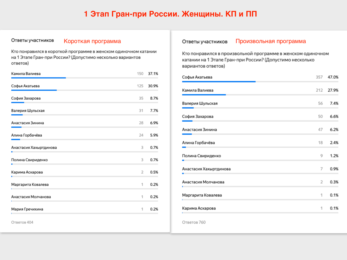 Процент проголосовавших в москве 2024. Итоги опроса. Результаты опроса. Форма народного голосования народный опрос. Проценты голосования.