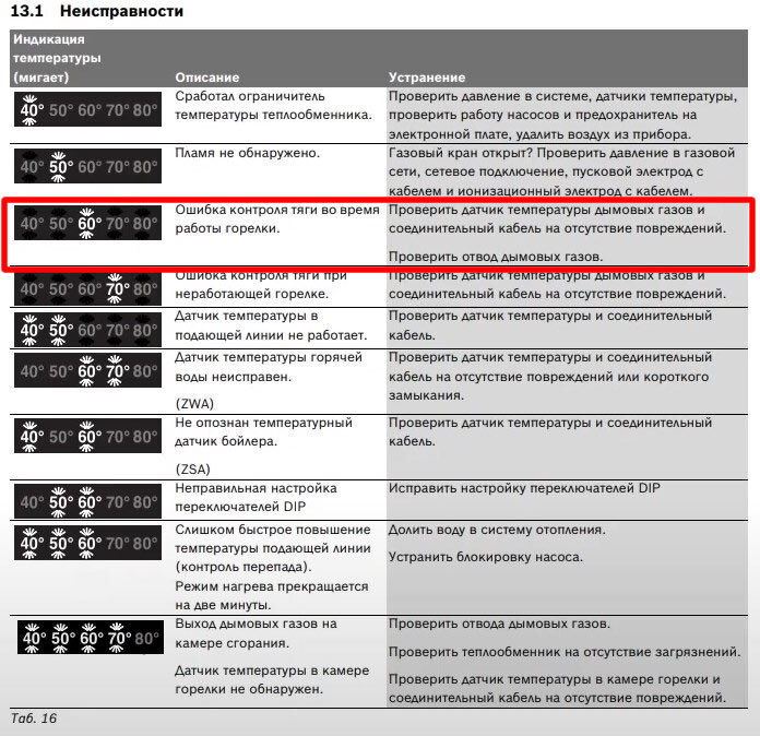 Газовый котел босс 6000 коды неисправностей. Бош е 6а ошибка газовый котел. Газовый котел бош 4000 коды ошибок. Газовый котел бош ошибка е9. Коды ошибок газового котла bosch.