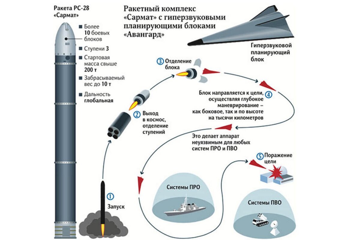 6 августа 2022 года был подписан государственный контракт на изготовление и поставку стратегического ракетного комплекса "Сармат".