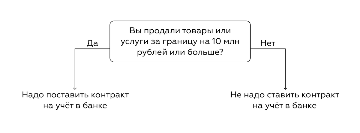 Если вы продали товары или услуги за границу на 10 миллионов рублей и больше, поставьте контракт на учёт в банке 