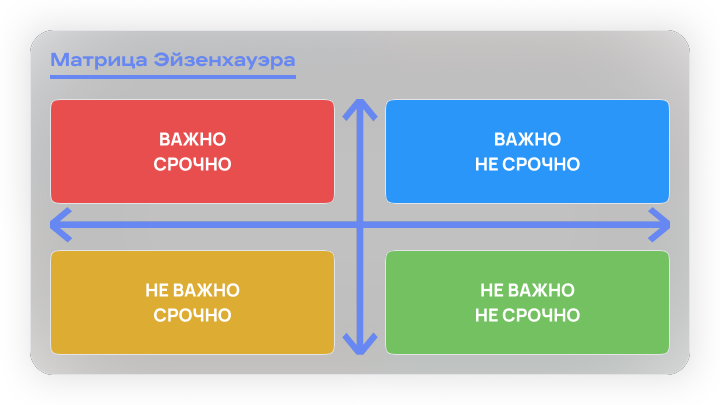 Дела срочные и важные схема