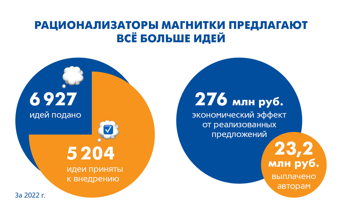 Экономический эффект от уже реализованных рационализаторских предложений составил 276 млн руб., и компания выплатила их авторам свыше 23,2 млн руб.