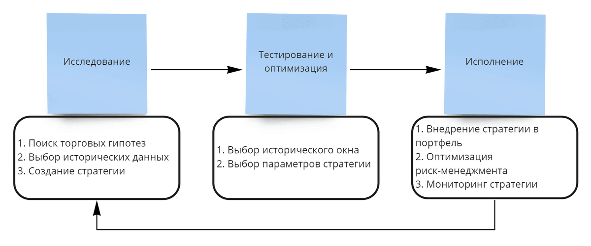 Цикличные процессы любого профессионального трейдера (в данном примере именно алгоритмического. Но большинство профессиональных трейдеров — алгоритмические).