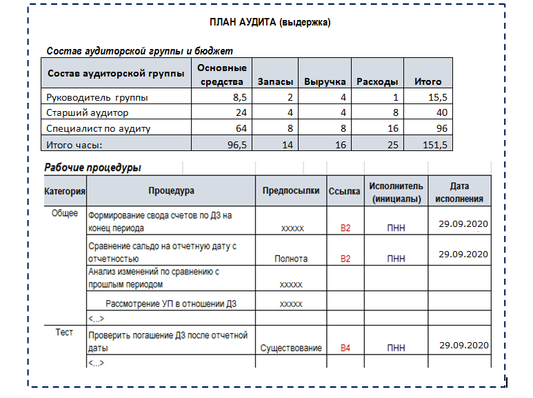 Аудита предполагает разработку общей стратегии аудита по заданию и составление плана аудита