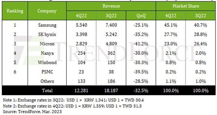 Источник: TrendForce, март 2023 г.