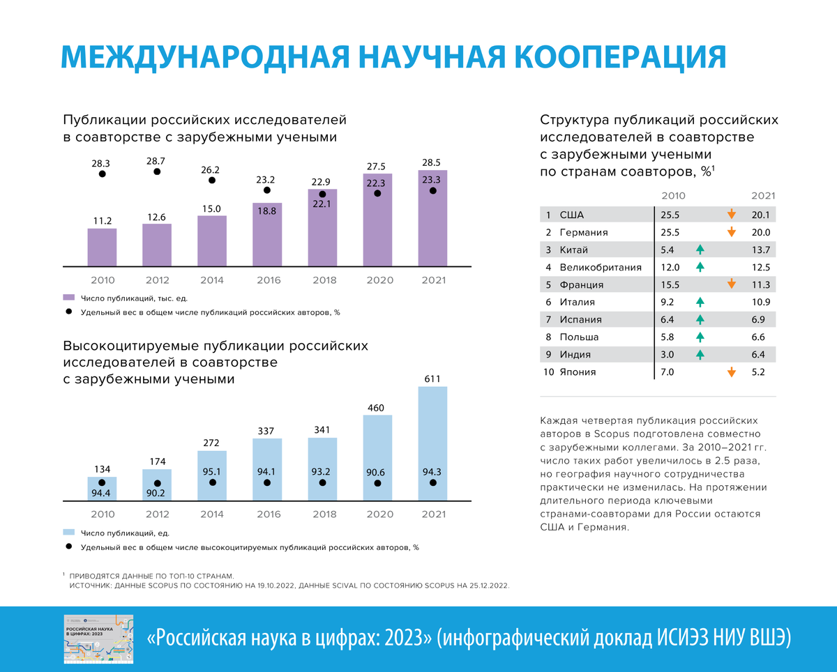 Состояние науки в РФ. Промышленность России в цифрах 2023. Финансирование науки в России 2023. Инвестиции в науку в РФ 2023.