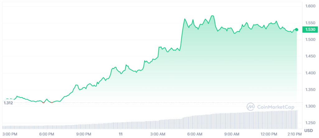 График цен Render token – 11 апреля | Источник: CoinMarketCap