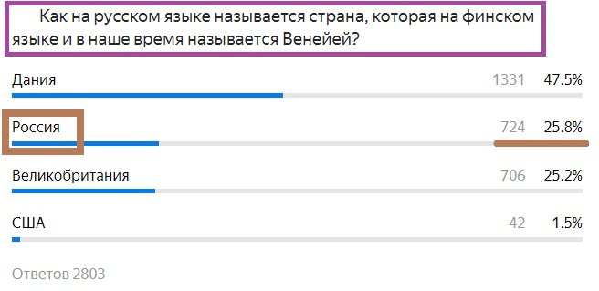 Вопрос с прошлого теста. Правильный ответ- Россия