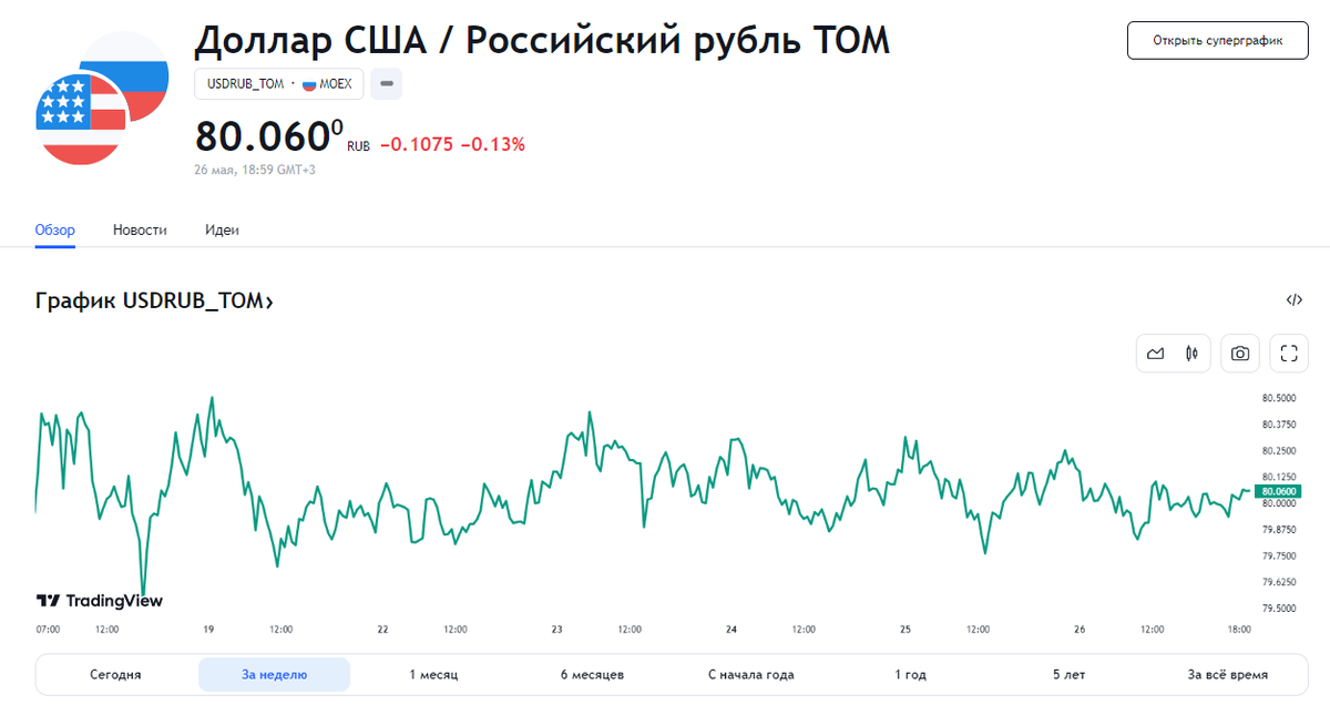 Источник: ru.tradingview.com