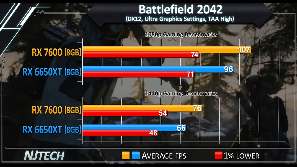 Rx 7600 vs