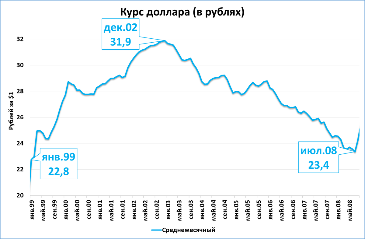 Курс рубля диаграмма