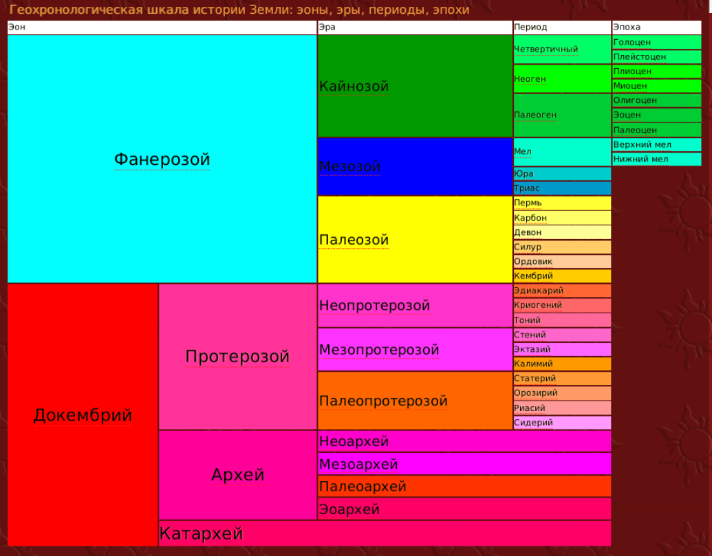 Какие выделяют в истории земли