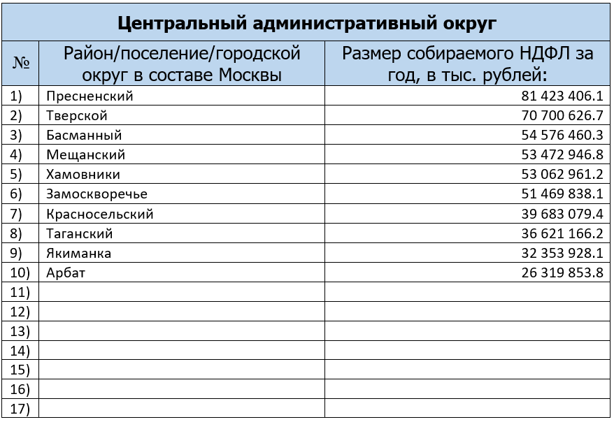 Сравнение районов