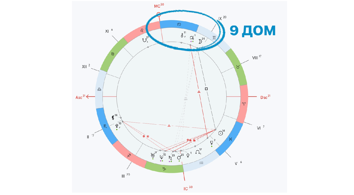 Что означает Девятый Дом или Девятое Поле в Натальной Карте и за что он  отвечает | ЗНАК ВСЕЛЕННОЙ | Дзен