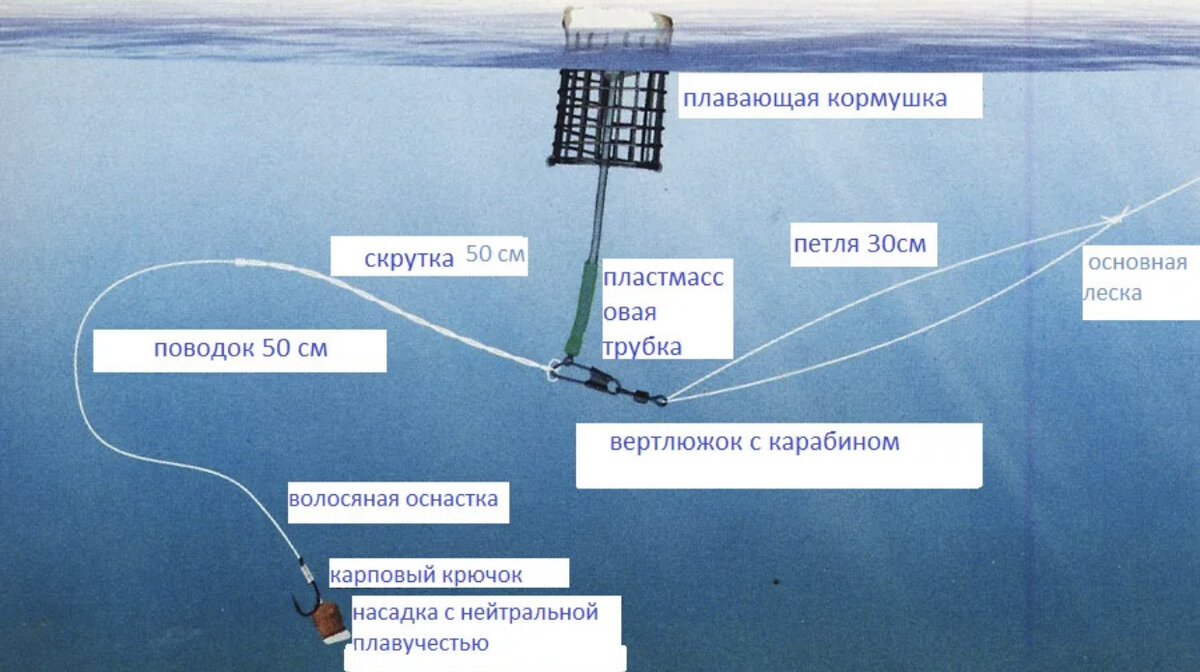 Какой длины поводок на леща. Фидер донка оснастка. Фидерная снасть патерностер. Схема монтажа фидерной снасти для рыбалки. Плавающая оснастка для фидера.