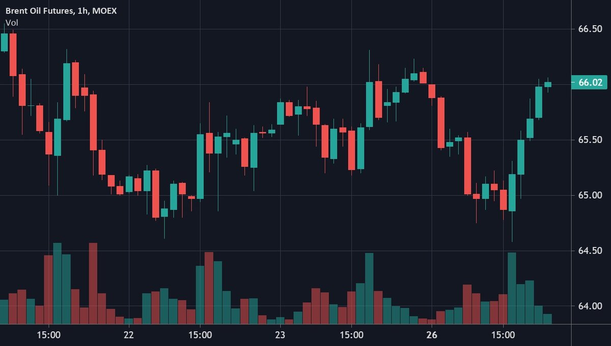 Нефть 2. Нефть биржа. Индекс нефти на бирже. Обозначение нефти на бирже. График торгов нефти на бирже.