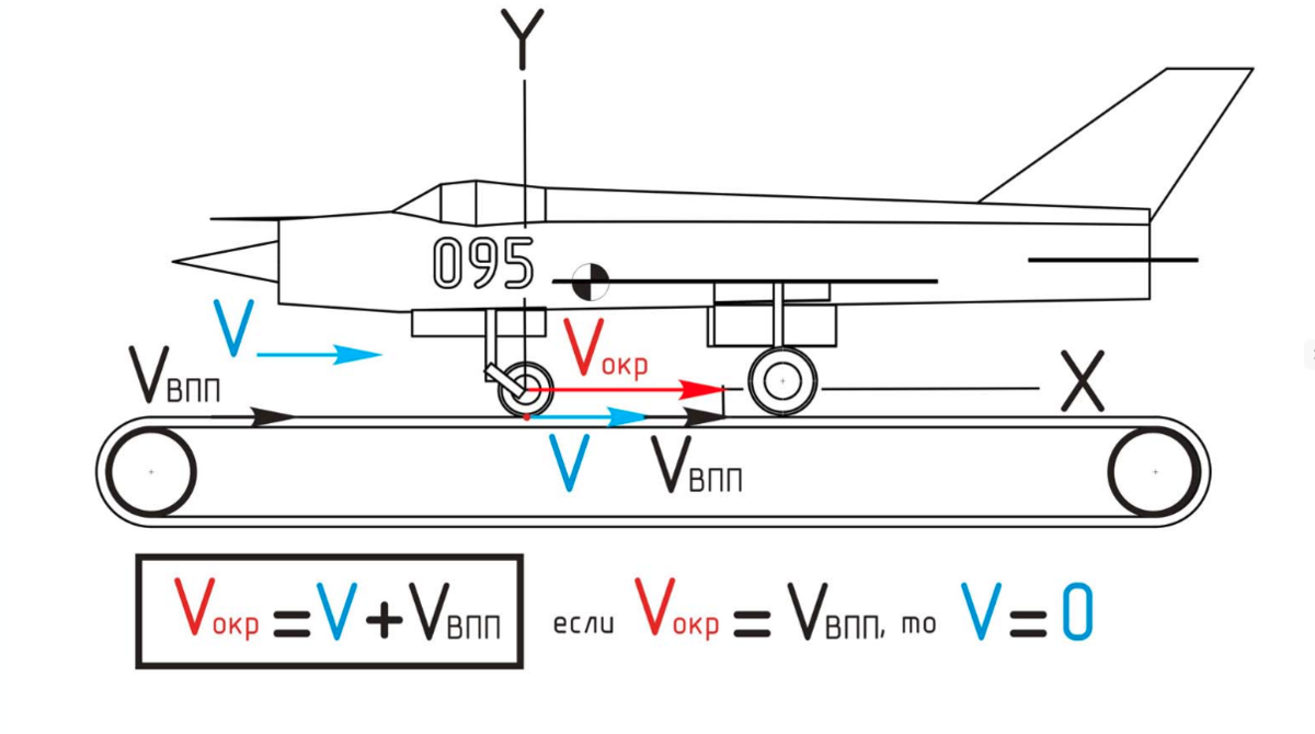 Задача про самолет. Математика в авиации. Математическое моделирование в авиации. Математическая модель самолета. Аэродинамические схемы летательных аппаратов.