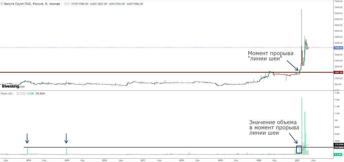 Недельный график акций "Белуга Групп". Представлен Investing.com