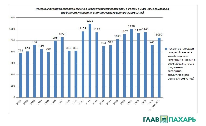 Посевные площади сахарной свеклы в хозяйствах всех категорий в России в 2001-2021 гг., тыс га. Фото: glavpahar.ru