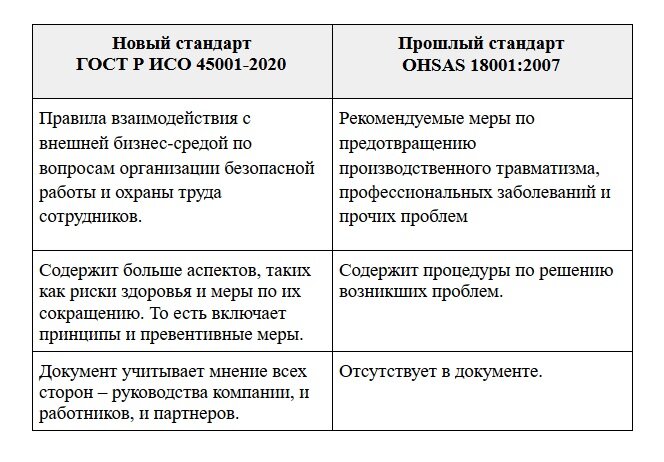 Отличия ГОСТ Р ИСО 45001-2020 от OHSAS 18001:2007