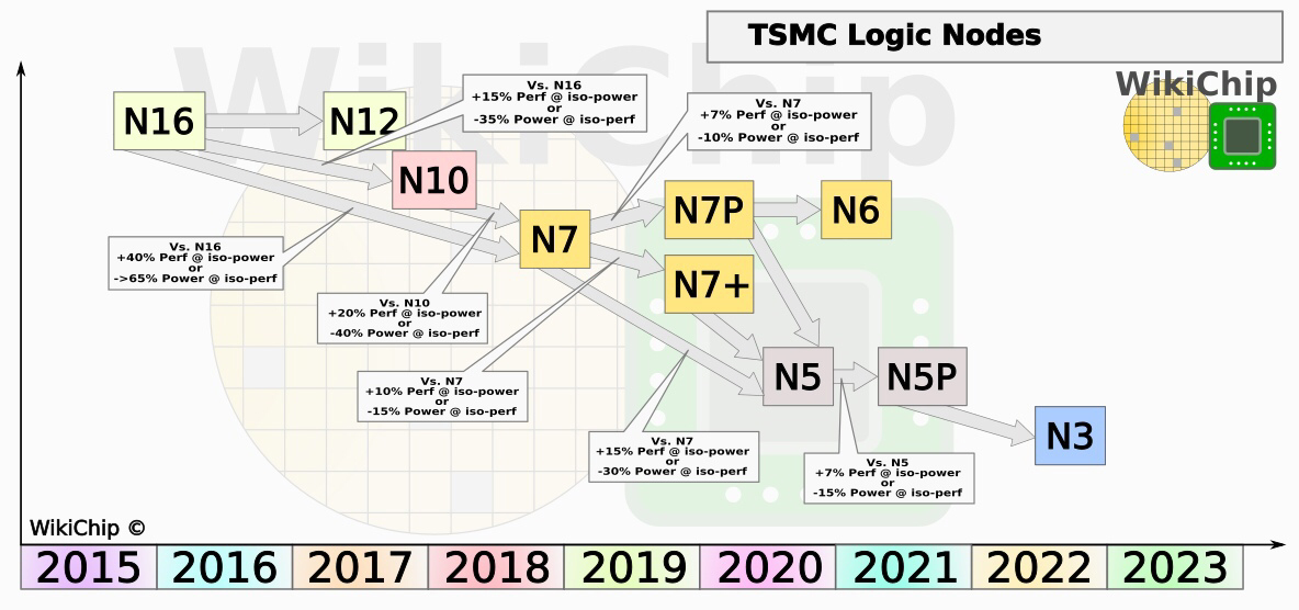 Дорожная карта tsmc