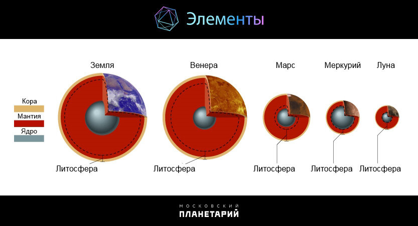 Железные ядра планет земной группы. Источник: https://www.planetarium-moscow.ru/about/news/elementy-zhelezo-glavnyy-metall-prirody/