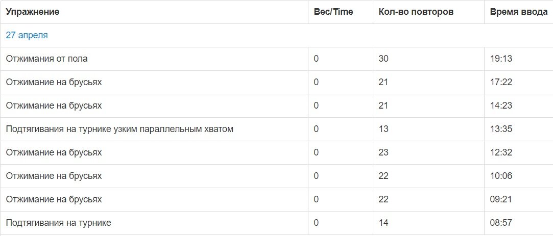 статистика упражнений 27 апреля 2021 года