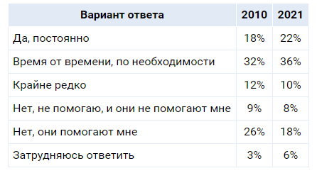 Вопрос: «Помогаете ли вы своим родителям финансово?» Источник: SuperJob