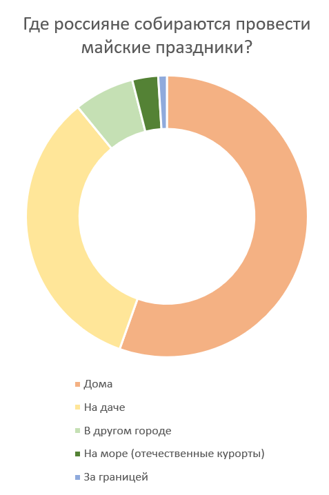 Опрос ВЦИОМ, графика автора