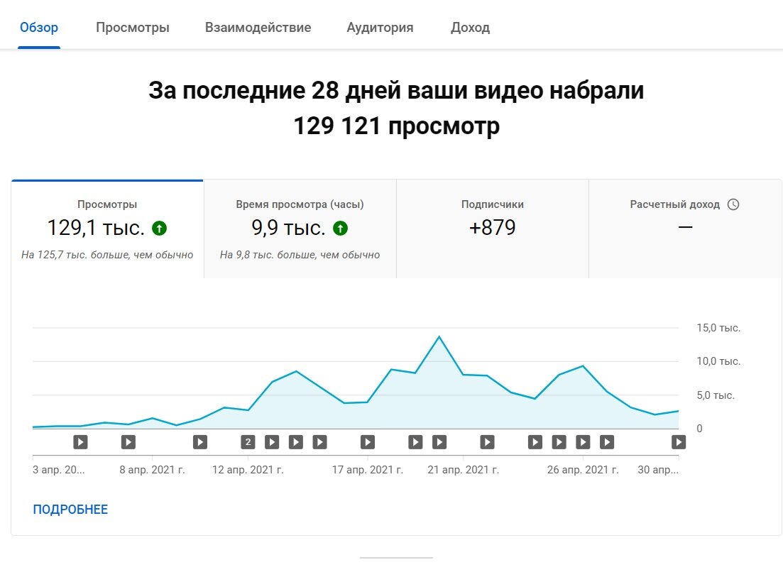 Скрин с аналитики второго канала