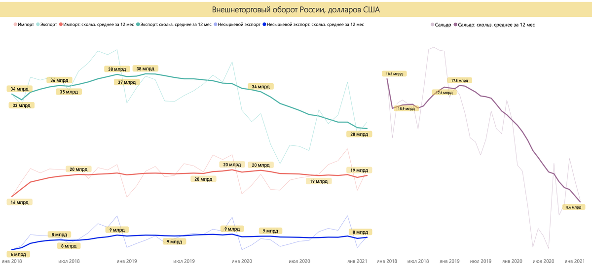 Россия в 2018 2021. Объем внешней торговли России в 2021. Внешнеторговый оборот России 2021. Экспорт и импорт России 2021. Импорт России в 2021 году.