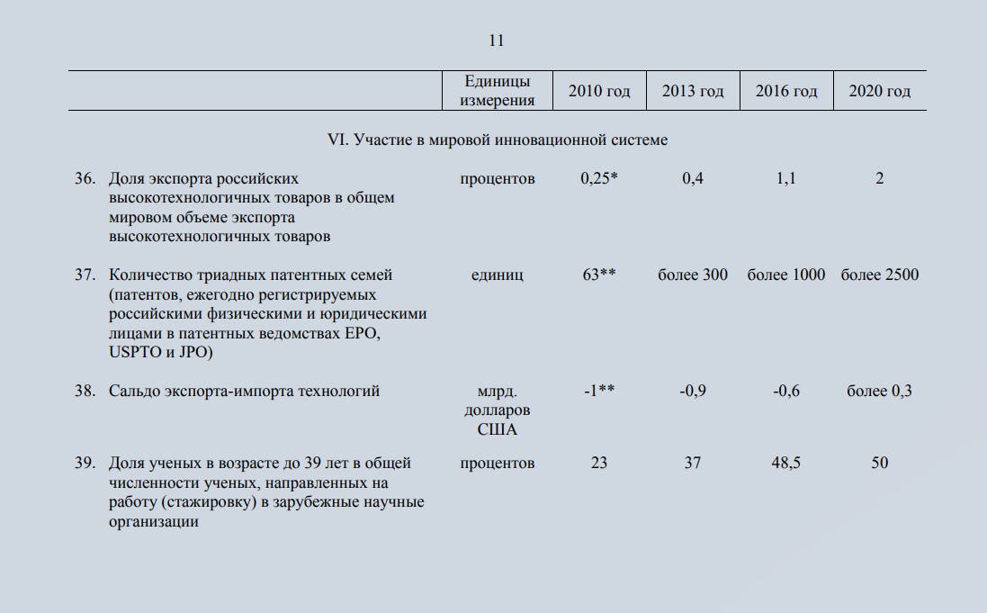 Итоги 10-летней программы инновационного развития России. Ордена и медали вручены, а результатов нет0