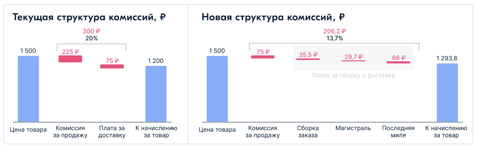 Таможенный платеж озон. Обороты селлеров ozon структура. продажи на озон для самозанятых.