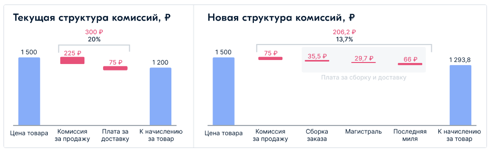 Обороты селлеров OZON структура. Продажи на Озон для самозанятых.