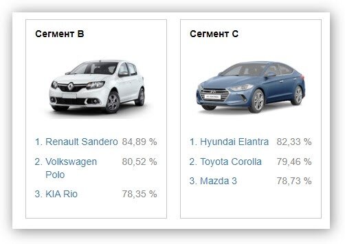 По данным АВТОСТАТА, эти модели — одни из лидеров по сохранению остаточной стоимости за три года. Но даже они подешевели на 15–20%