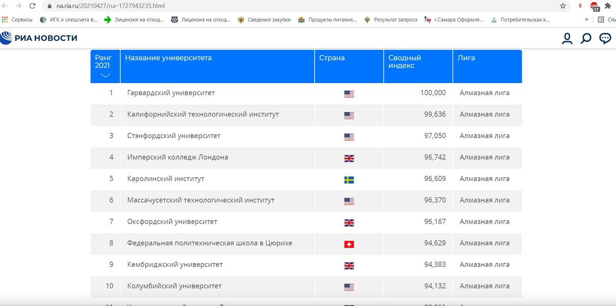 Рейтинг ВУЗов в 2021 году. Скриншот с сайта "Риа Новости".