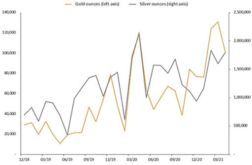 Тройские унции золота и серебра, проданные в виде монет и слитков с декабря 2018 по апрель 2021 / график © Монетный двор Перта