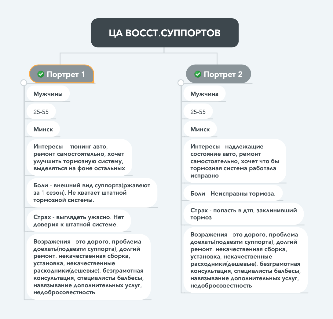 Интересы.Боли.Страхи.Возражения