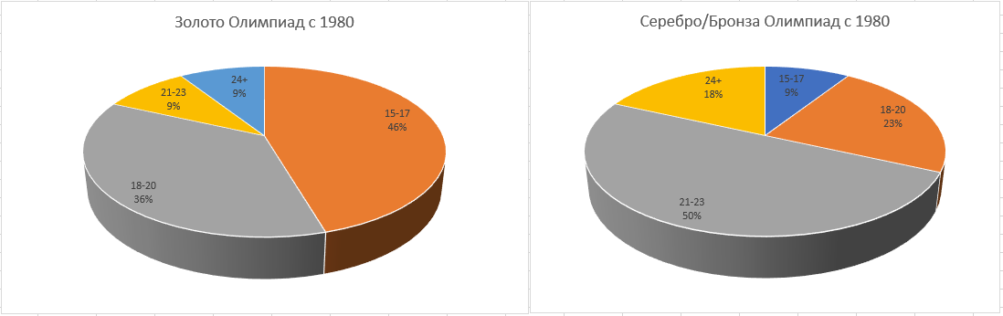 Возрастные группы фигуристок-чемпионок Олимпиад с 1980