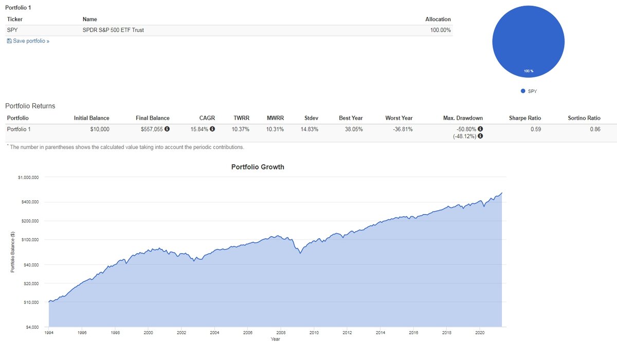 Индекс S&P 500 с 1994 по 2021 год 