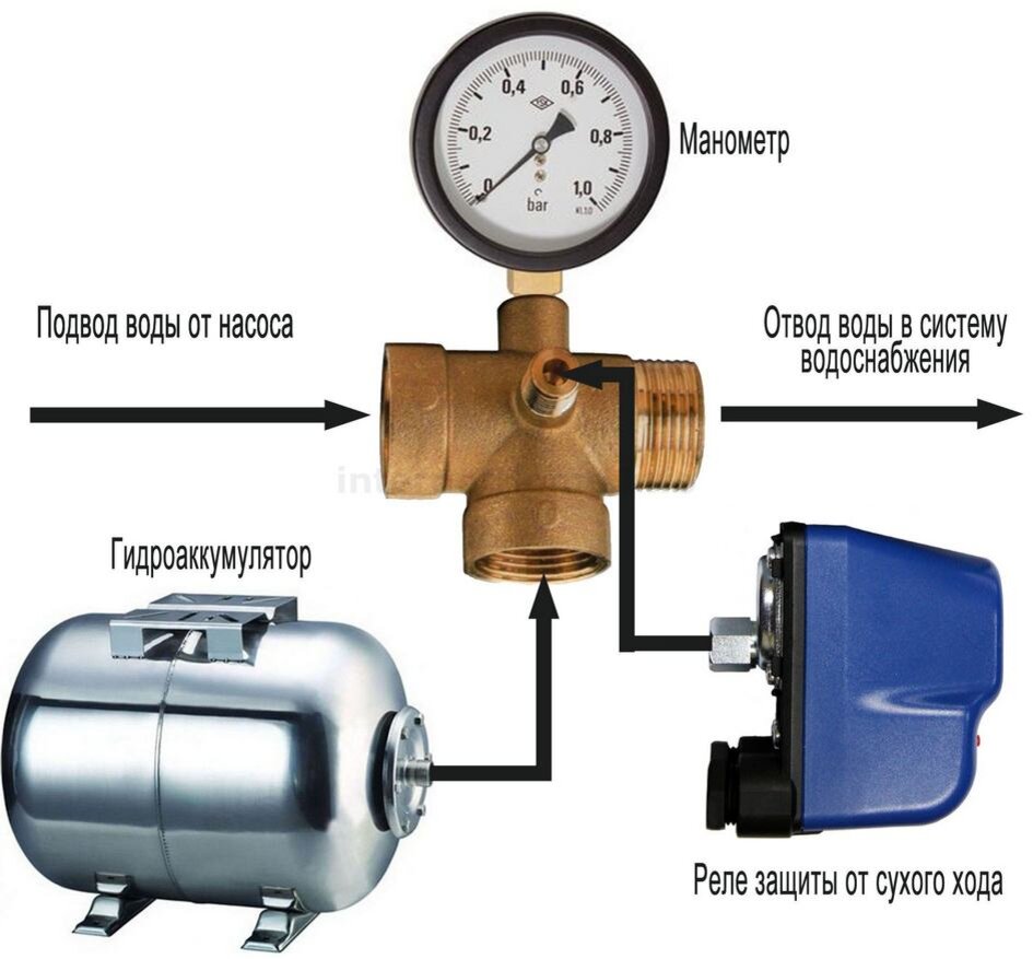 Для чего нужен гидроаккумулятор в системе водоснабжения. Схема соединения реле сухого хода. Схема соединения реле давления сухого хода. Монтаж реле давления и реле сухого хода схема подключения.