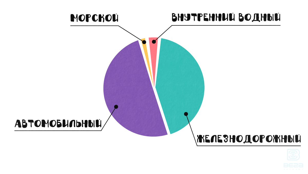 Контроль груза для транспортных компаний | Вега-Абсолют | Дзен