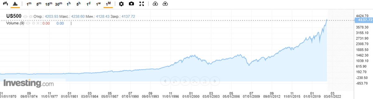 График S&P 500 за последние 50 лет.