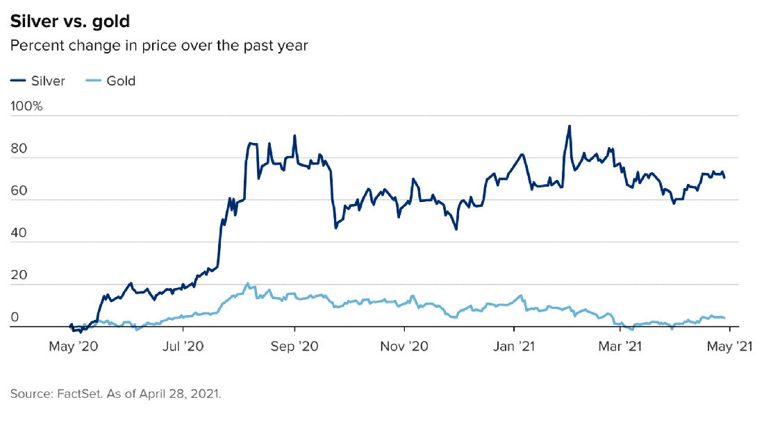 Процентное изменение цены золота и серебра за последний год / график © FactSet