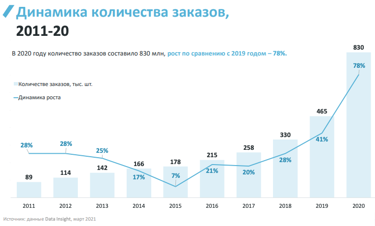 Статистика взята с сайта исследовательского агентства Data Insight