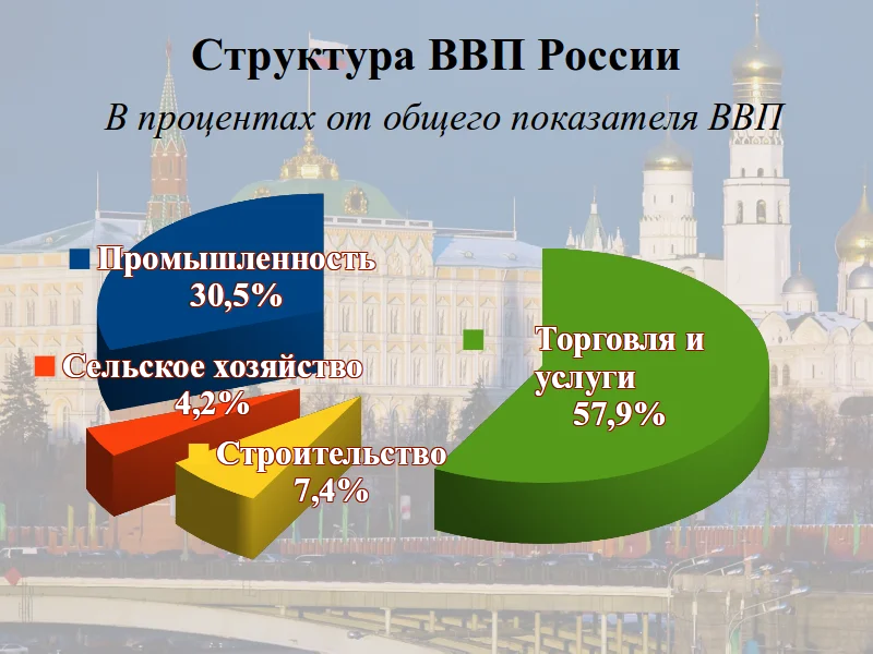 Экономический процент. Структура Российской экономики 2020. Структура ВВП России 2019 по отраслям. Структура ВВП РФ 2019 по отраслям. Структура ВВП России.